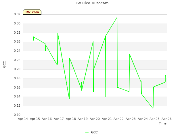 plot of TW Rice Autocam