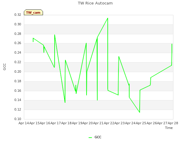 plot of TW Rice Autocam