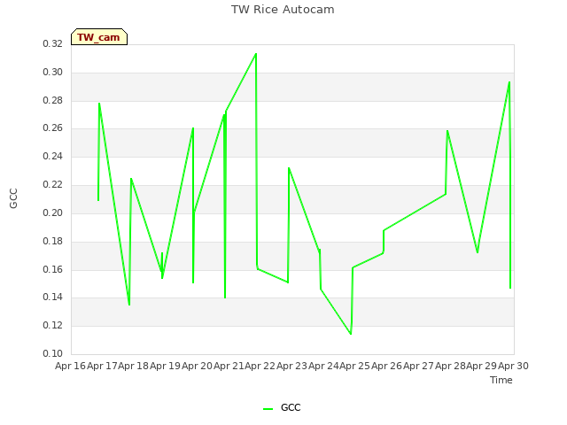 plot of TW Rice Autocam