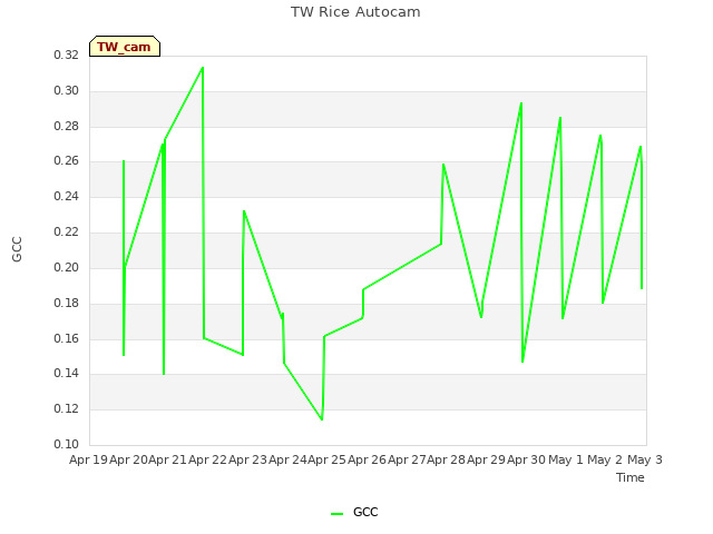 plot of TW Rice Autocam