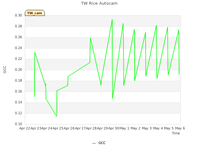 plot of TW Rice Autocam