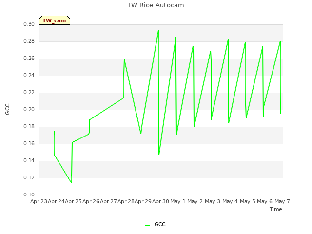 plot of TW Rice Autocam