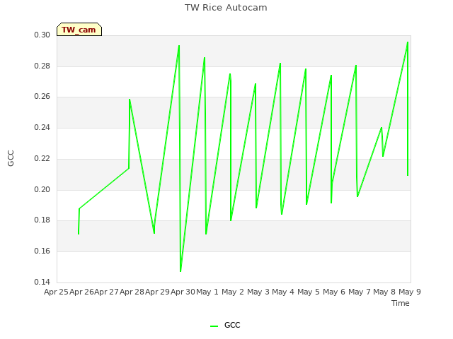 plot of TW Rice Autocam