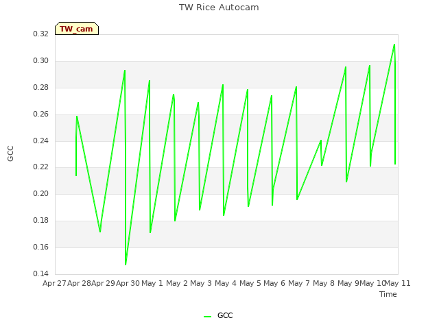 plot of TW Rice Autocam