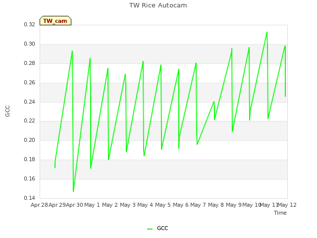 plot of TW Rice Autocam