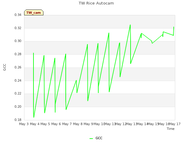 plot of TW Rice Autocam
