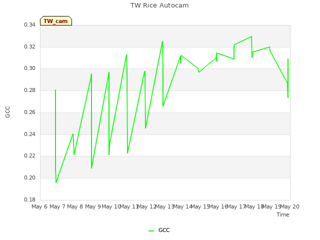 plot of TW Rice Autocam