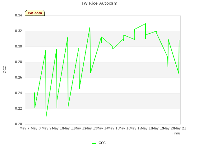 plot of TW Rice Autocam