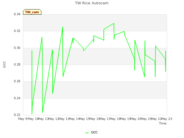 plot of TW Rice Autocam