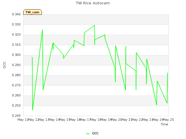 plot of TW Rice Autocam