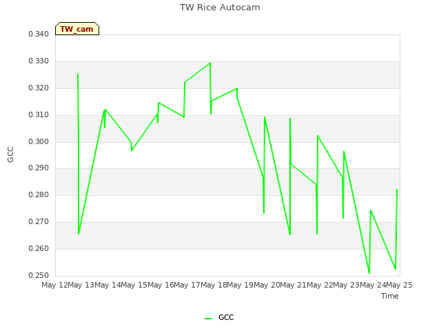 plot of TW Rice Autocam