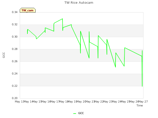 plot of TW Rice Autocam