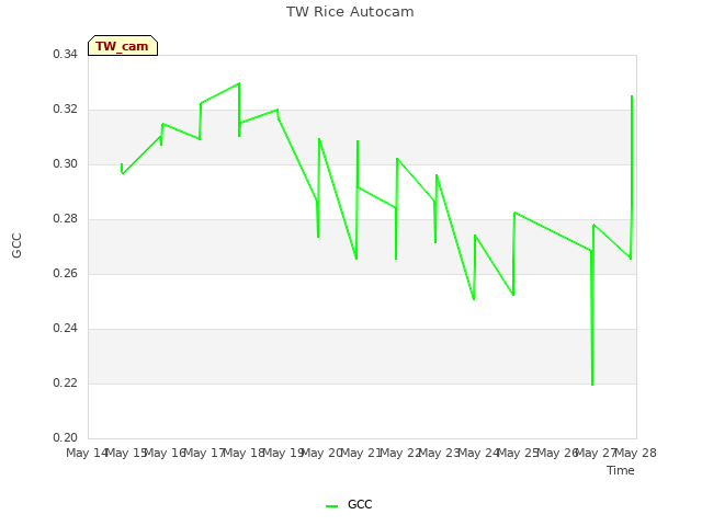 plot of TW Rice Autocam