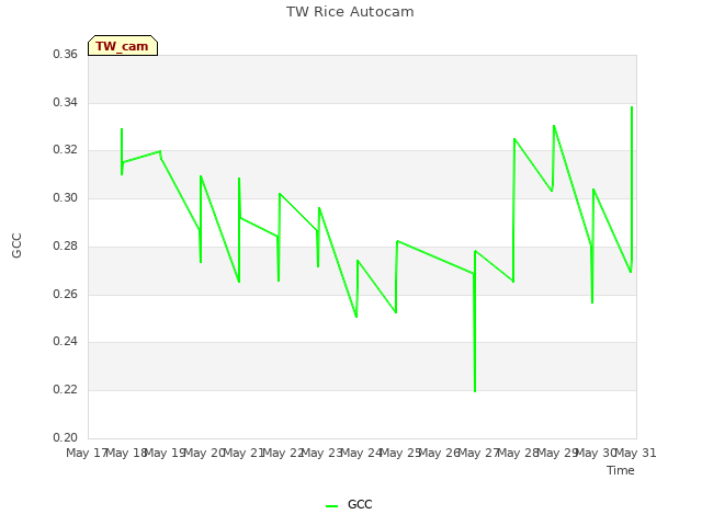 plot of TW Rice Autocam