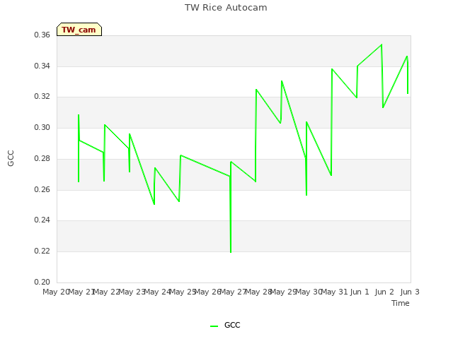 plot of TW Rice Autocam