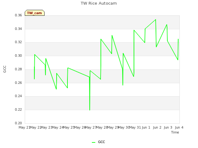 plot of TW Rice Autocam