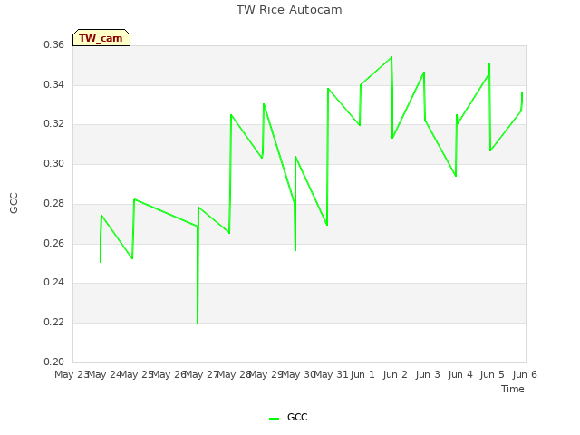 plot of TW Rice Autocam