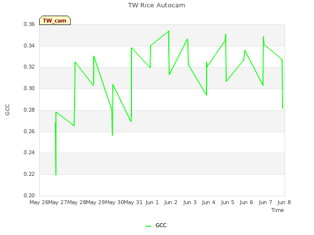 plot of TW Rice Autocam