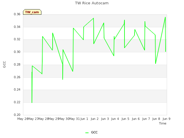 plot of TW Rice Autocam