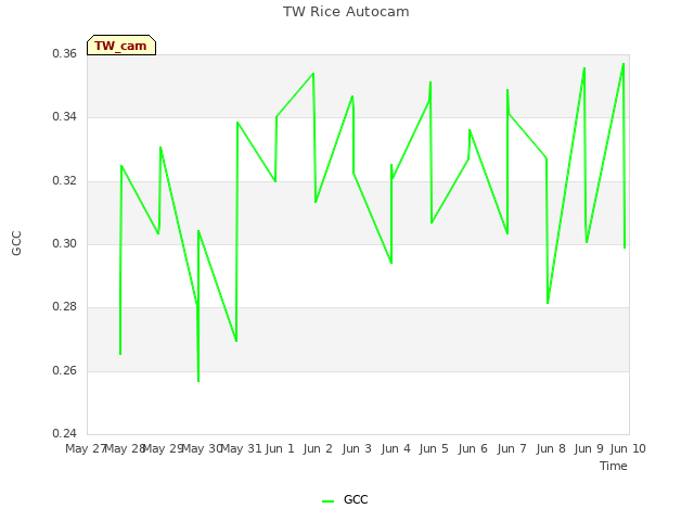 plot of TW Rice Autocam