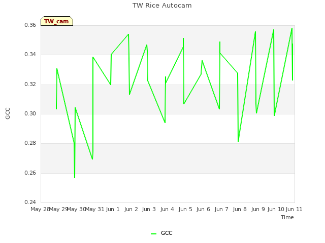 plot of TW Rice Autocam