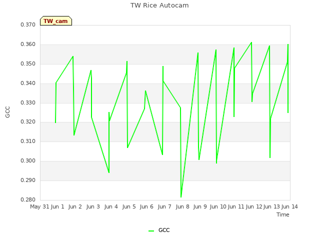 plot of TW Rice Autocam