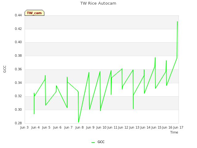 plot of TW Rice Autocam