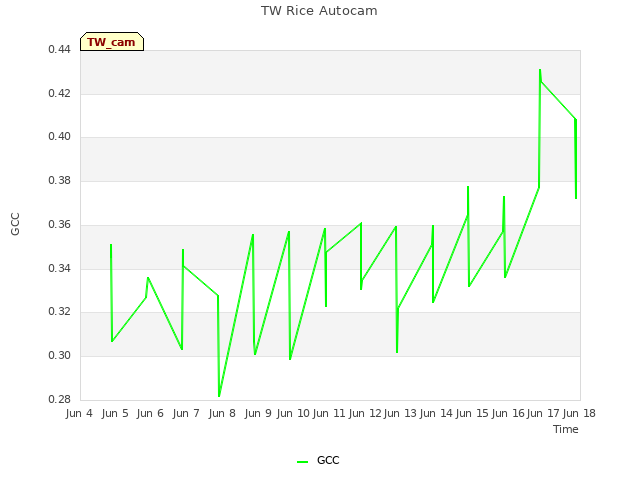 plot of TW Rice Autocam