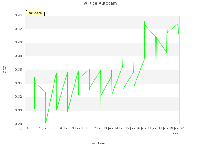 plot of TW Rice Autocam