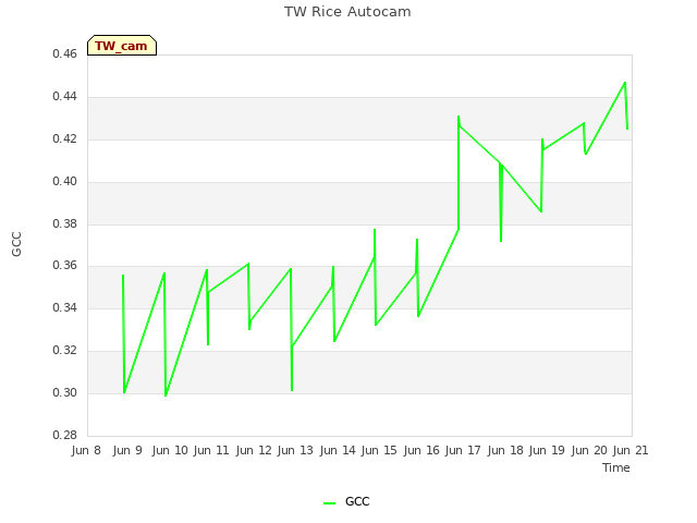 plot of TW Rice Autocam