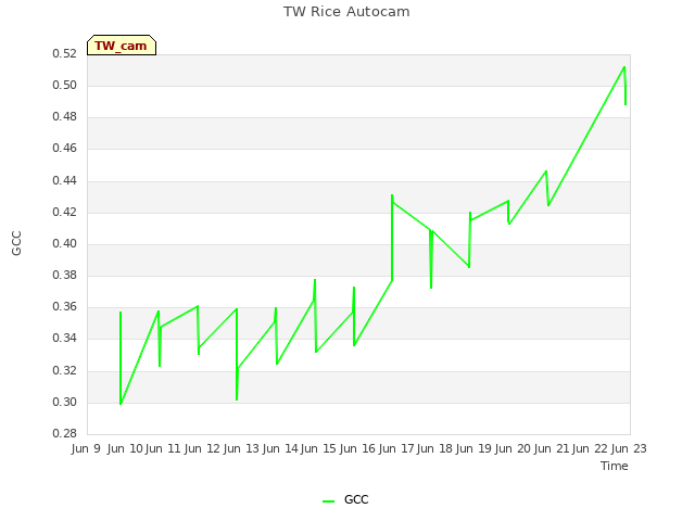 plot of TW Rice Autocam