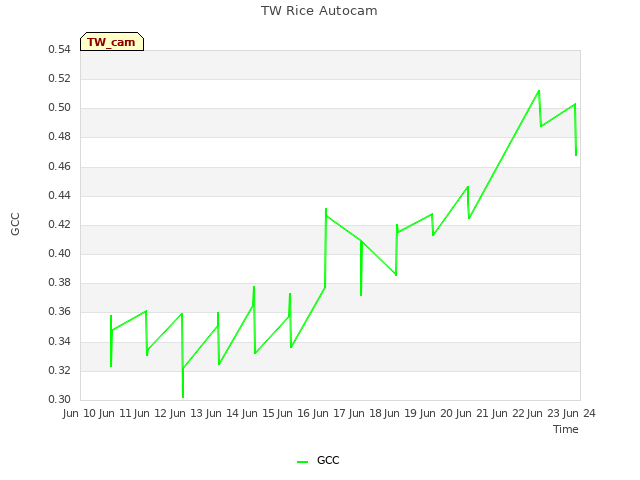 plot of TW Rice Autocam