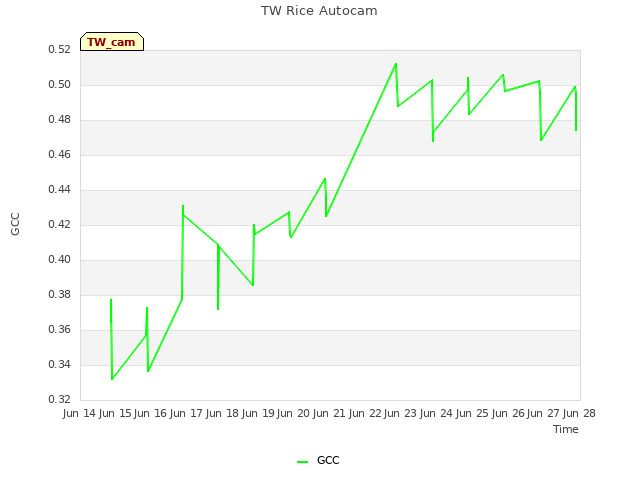 plot of TW Rice Autocam