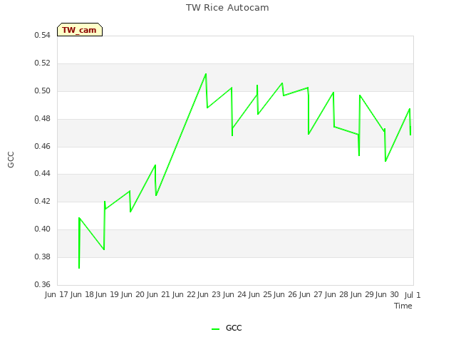 plot of TW Rice Autocam