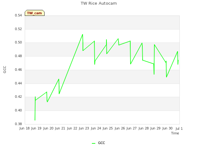 plot of TW Rice Autocam