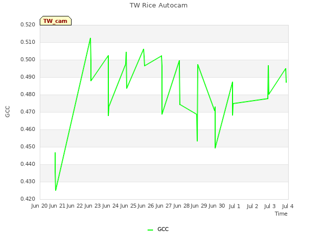 plot of TW Rice Autocam