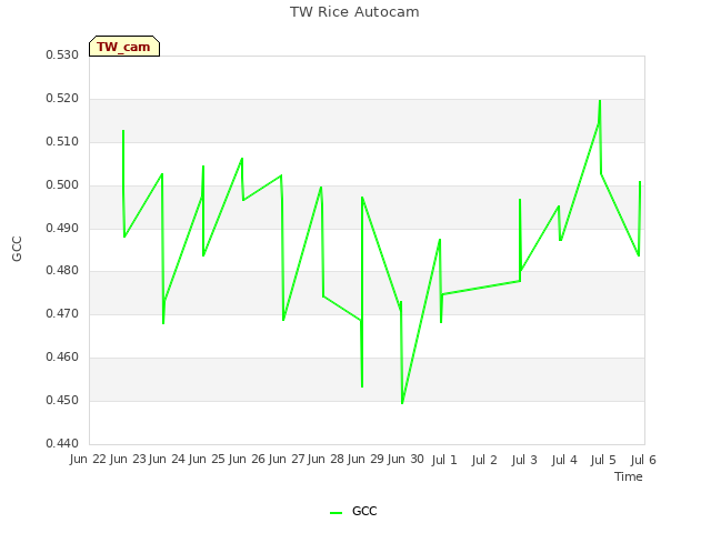 plot of TW Rice Autocam