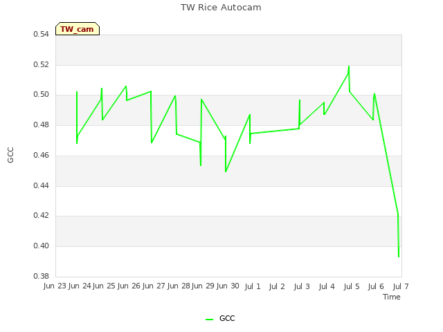 plot of TW Rice Autocam