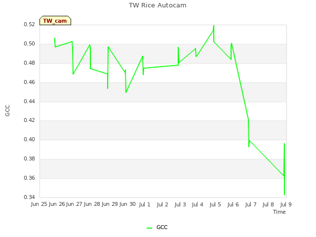 plot of TW Rice Autocam