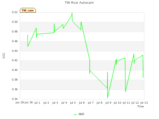 plot of TW Rice Autocam