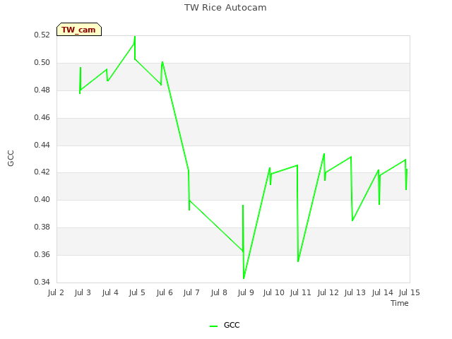 plot of TW Rice Autocam