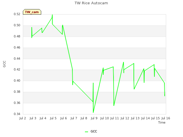 plot of TW Rice Autocam