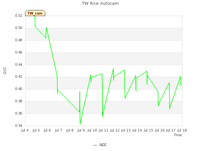 plot of TW Rice Autocam