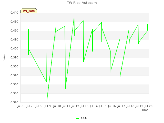 plot of TW Rice Autocam