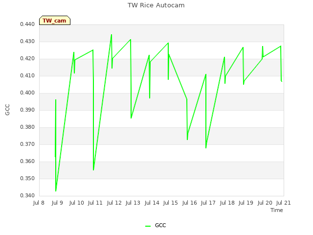 plot of TW Rice Autocam