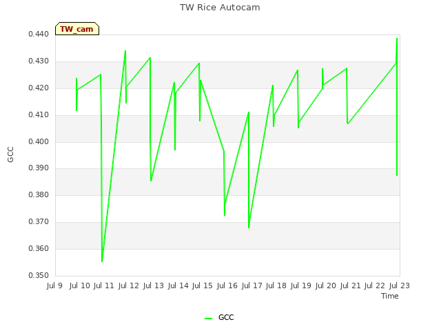 plot of TW Rice Autocam