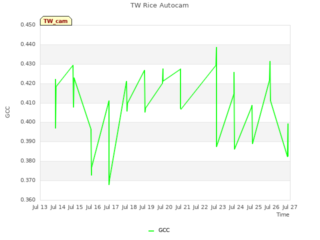 plot of TW Rice Autocam