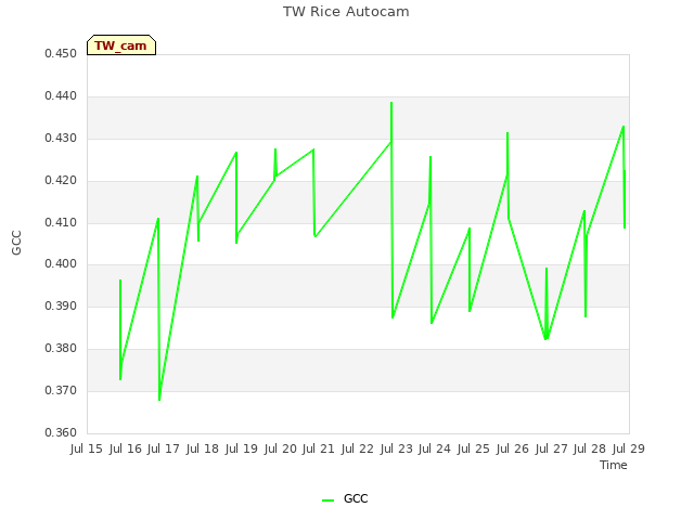 plot of TW Rice Autocam