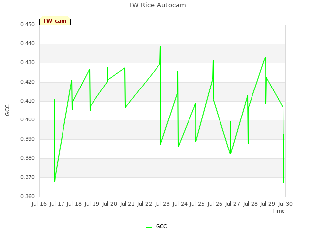 plot of TW Rice Autocam