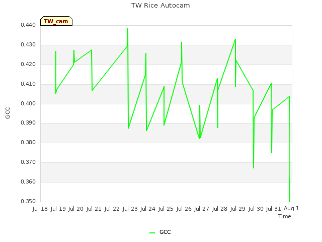 plot of TW Rice Autocam